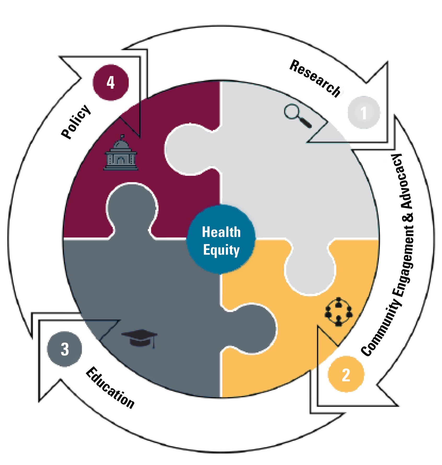Diagram showing the cycle of research, community engagement and advocacy, education, and policy that together affect health equity.